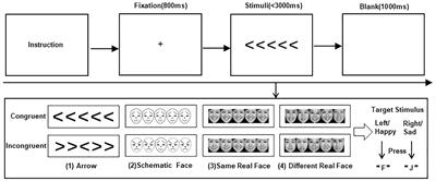 Inefficient and unique processing of social–emotional interference in school-aged children with high-functioning autism spectrum disorder